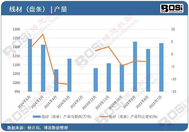 条）产量月度统计累计产量67343万吨米乐m62024年上半年中国线材（盘(图1)