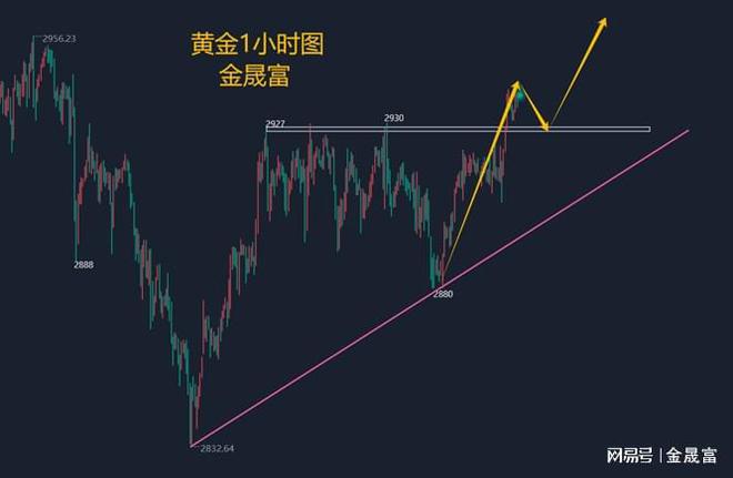 险升级再次破位上涨！今日黄金走势分析m6米乐app金晟富：313黄金避