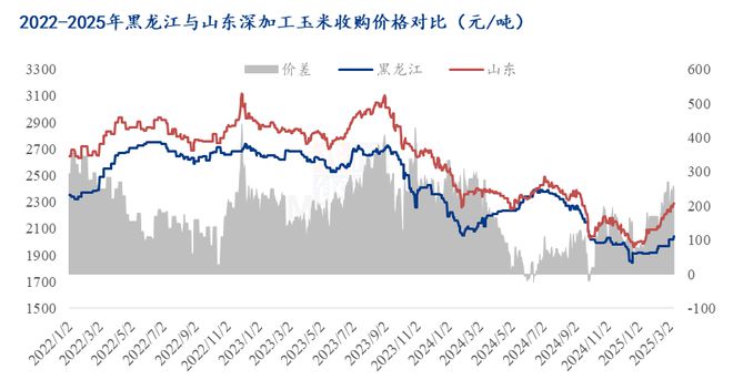 北玉米及玉米淀粉最新价差解析m6米乐机会转向！东北与华(图2)