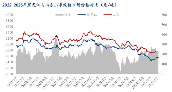 北玉米及玉米淀粉最新价差解析m6米乐机会转向！东北与华(图1)